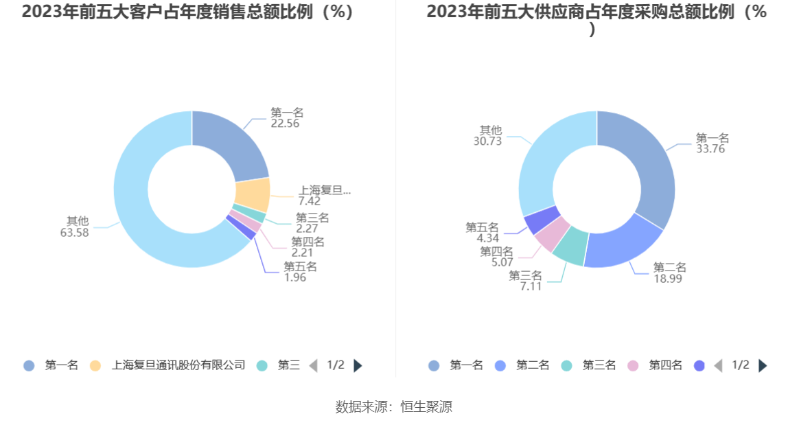 复旦微电：2023年净利同比下降33.18% 拟10派1元