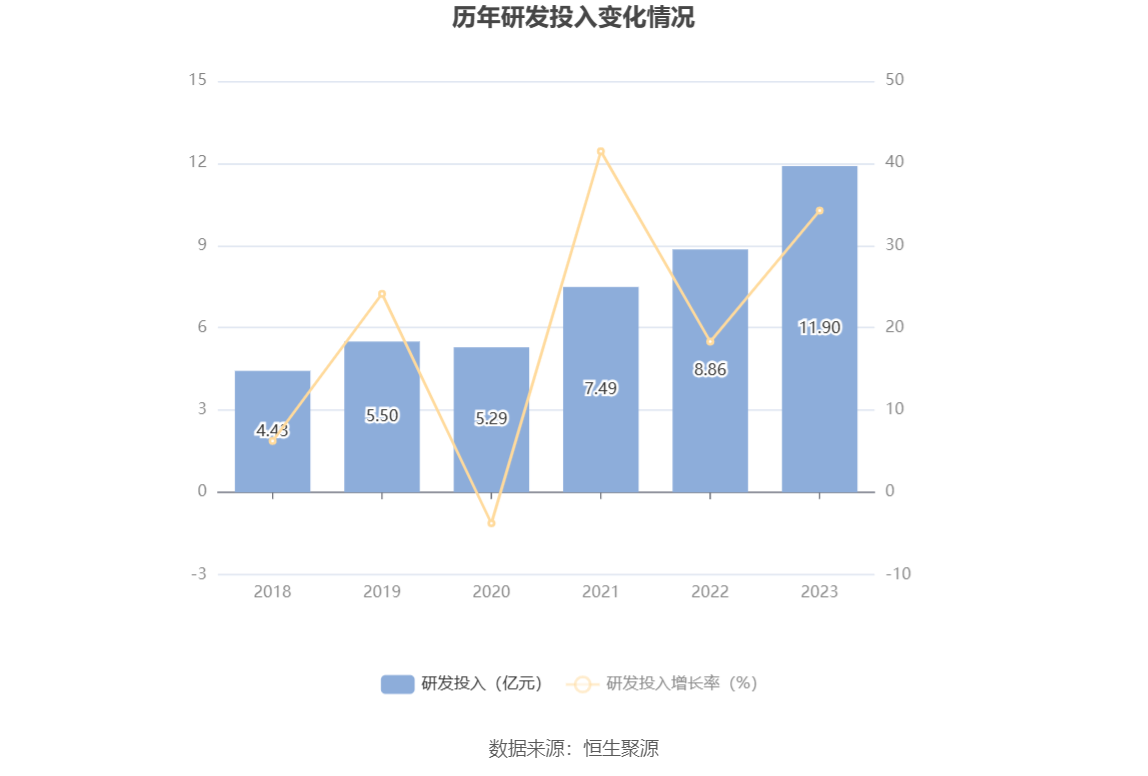 复旦微电：2023年净利同比下降33.18% 拟10派1元