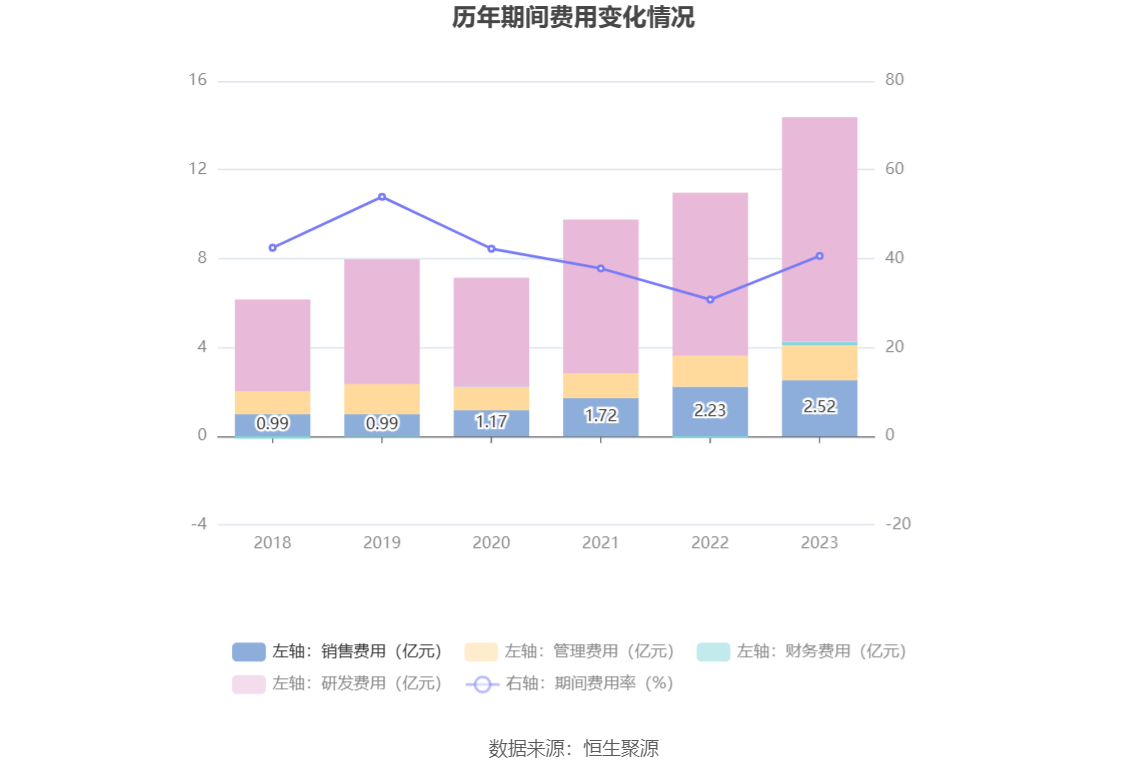 复旦微电：2023年净利同比下降33.18% 拟10派1元