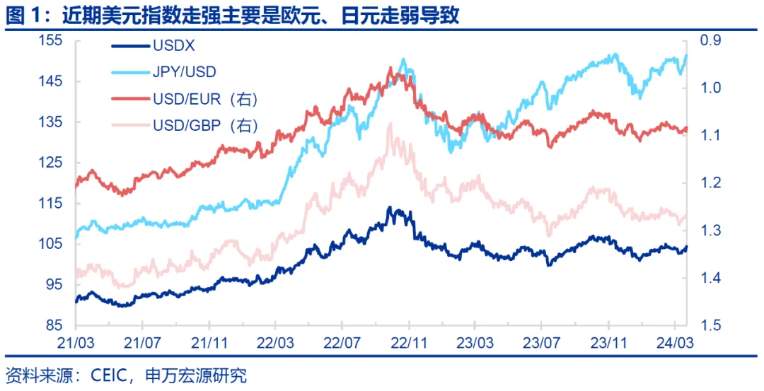 申万宏源：为何近期美元指数上行？