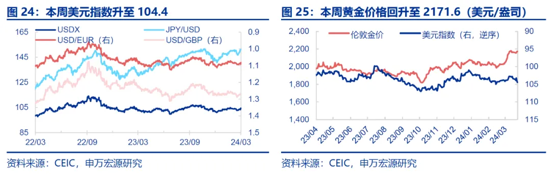 申万宏源：为何近期美元指数上行？