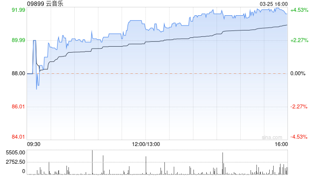 云音乐午后涨逾4% 此前获东方证券维持买入评级