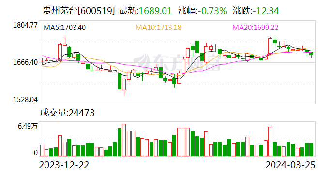 贵州茅台发生2笔大宗交易 合计成交5067.72万元