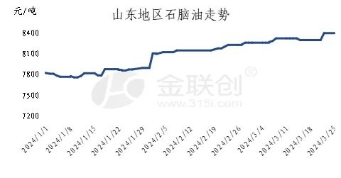 【石脑油】2024年一季度石脑油市场行情回顾