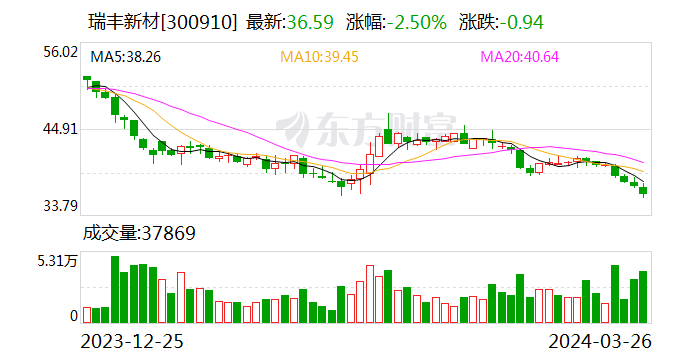 瑞丰新材：2023年净利润同比增长3.12% 拟10派13元