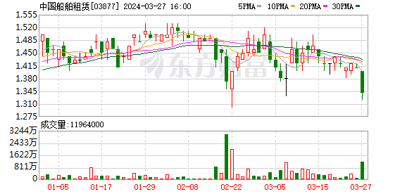 中国船舶租赁：以“国际一流船舶租赁与投资运营企业”为战略目标 积极回馈广大投资人