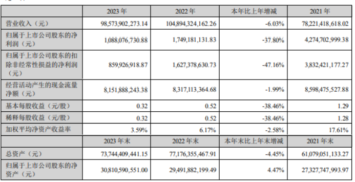 歌尔股份2023年净利10.88亿同比下滑37.8% 董事长姜滨薪酬180万