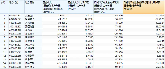 归母净利润最高增超70%！业绩披露进入密集期，食品ETF（515710）多只持仓股交出亮眼“成绩单”！