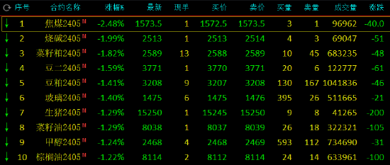 午评：焦煤跌超2%，沪铅涨超1%