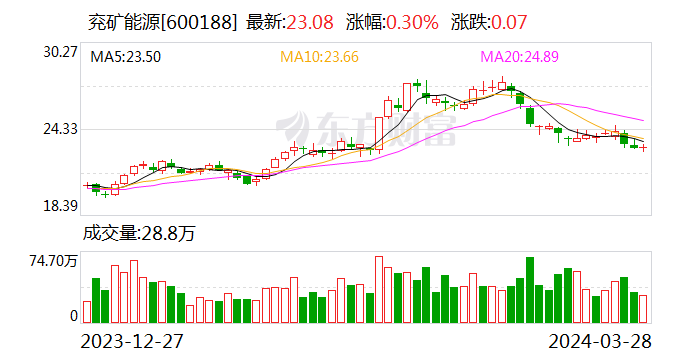 兖矿能源发布2023年业绩：煤价下跌影响400多亿元营业收入 新能源产业稳步起势