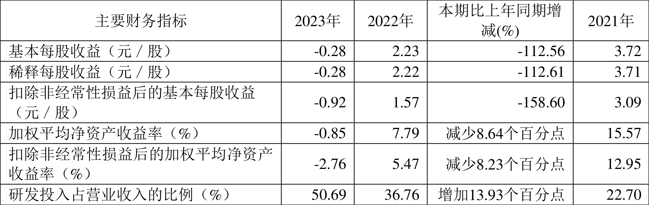 思瑞浦：2023年亏损3471.31万元