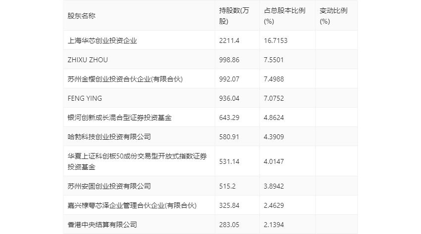 思瑞浦：2023年亏损3471.31万元